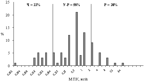 Распределение МПК пенициллина для N.gonorrhoeae