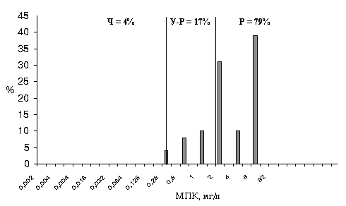 Распределение МПК тетрациклина для N.gonorrhoeae