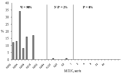 Распределение МПК ципрофлоксацина для N.gonorrhoeae