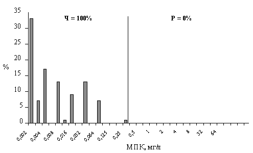 Распределение МПК цефтриаксона для N.gonorrhoeae